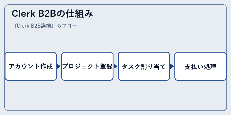 Clerk B2Bの仕組み