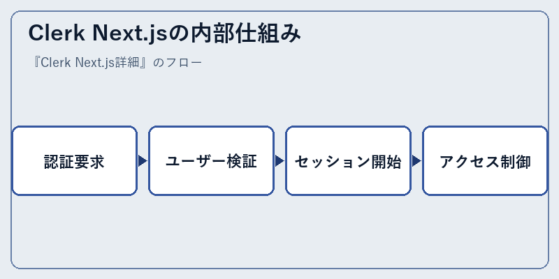 Clerk Next.jsの内部仕組み