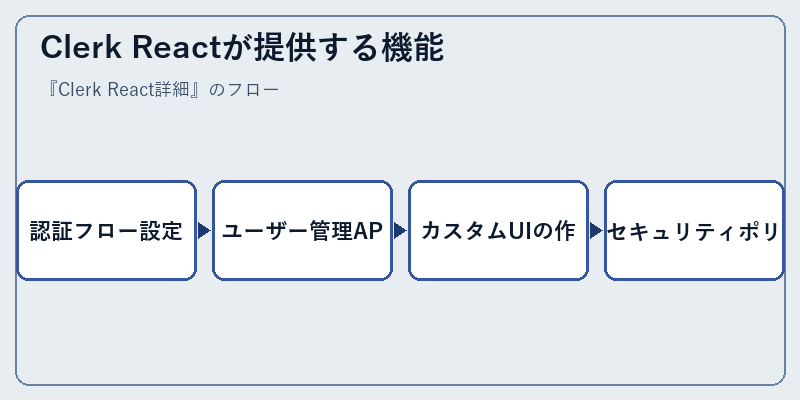 Clerk Reactが提供する機能