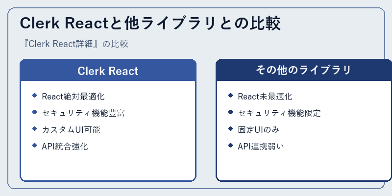 Clerk Reactと他ライブラリとの比較