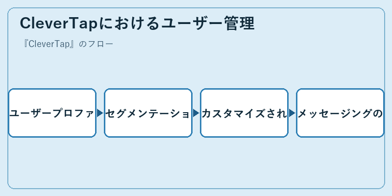 CleverTapにおけるユーザー管理