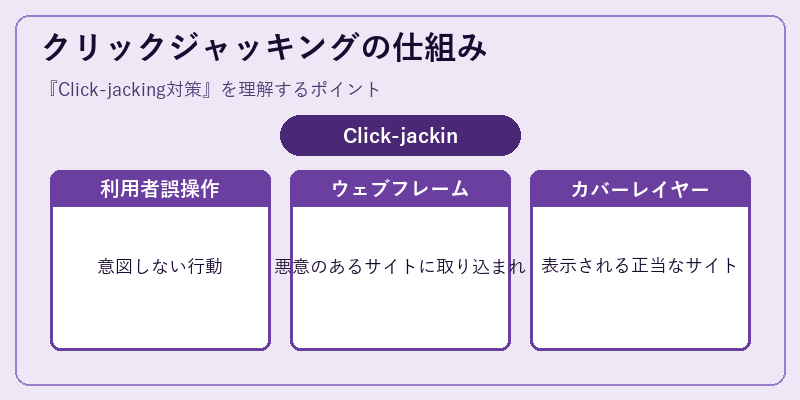 クリックジャッキングの仕組み