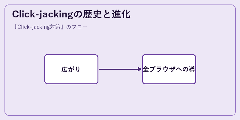 Click-jackingの歴史と進化