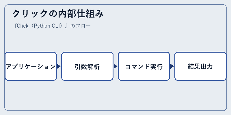 クリックの内部仕組み