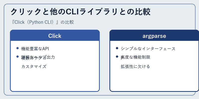 クリックと他のCLIライブラリとの比較