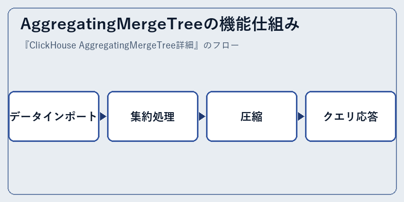 AggregatingMergeTreeの機能仕組み
