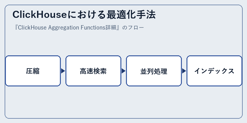 ClickHouseにおける最適化手法
