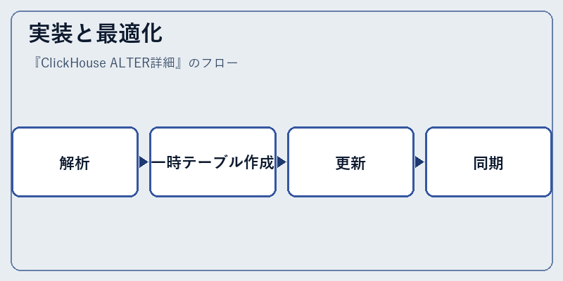 実装と最適化