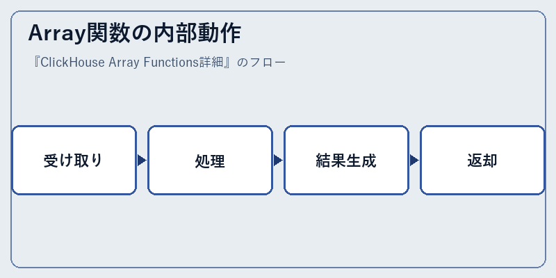 Array関数の内部動作