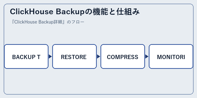 ClickHouse Backupの機能と仕組み