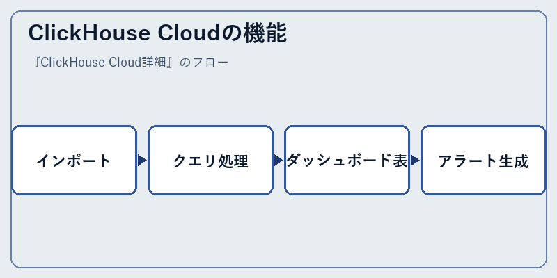 ClickHouse Cloudの機能