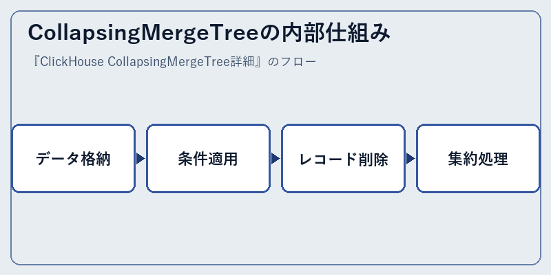 CollapsingMergeTreeの内部仕組み