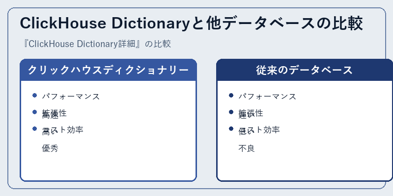 ClickHouse Dictionaryと他データベースの比較