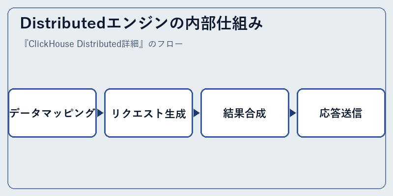 Distributedエンジンの内部仕組み