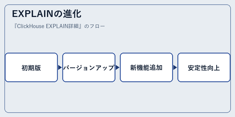 EXPLAINの進化