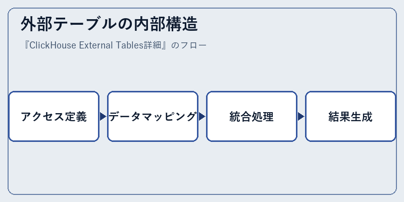 外部テーブルの内部構造