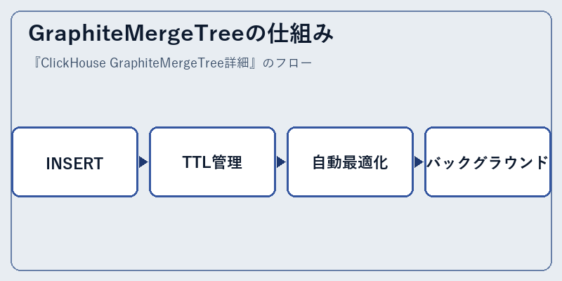 GraphiteMergeTreeの仕組み