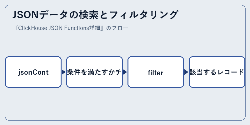 JSONデータの検索とフィルタリング