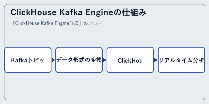 ClickHouse Kafka Engineの仕組み
