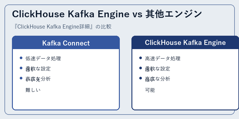 ClickHouse Kafka Engine vs 其他エンジン