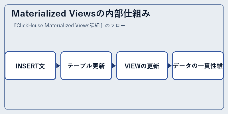 Materialized Viewsの内部仕組み