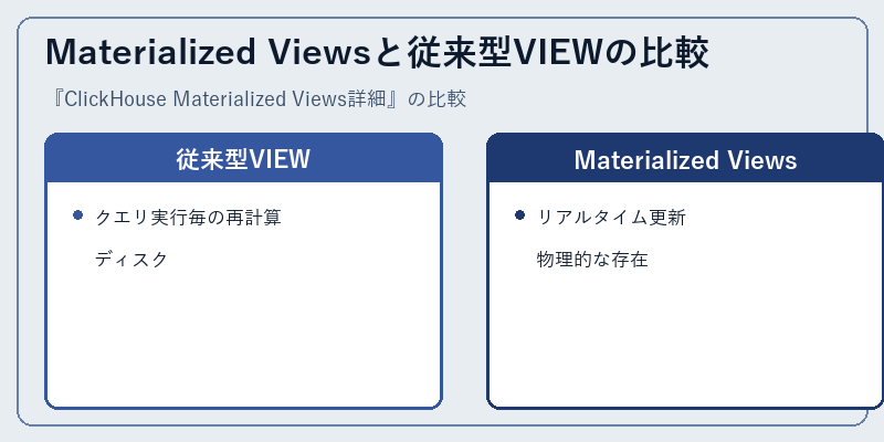 Materialized Viewsと従来型VIEWの比較
