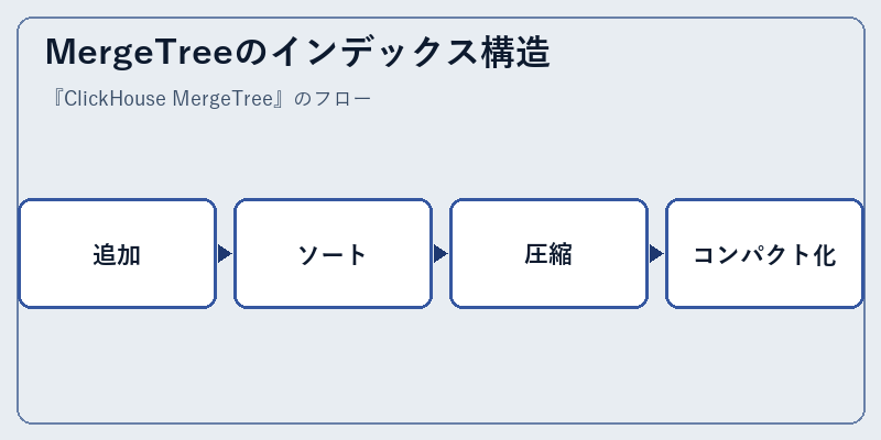 MergeTreeのインデックス構造