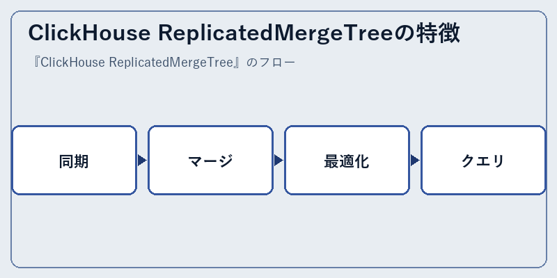 ClickHouse ReplicatedMergeTreeの特徴