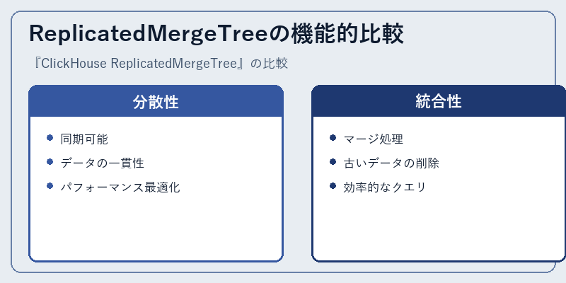ReplicatedMergeTreeの機能的比較