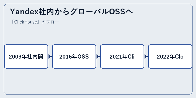 Yandex社内からグローバルOSSへ