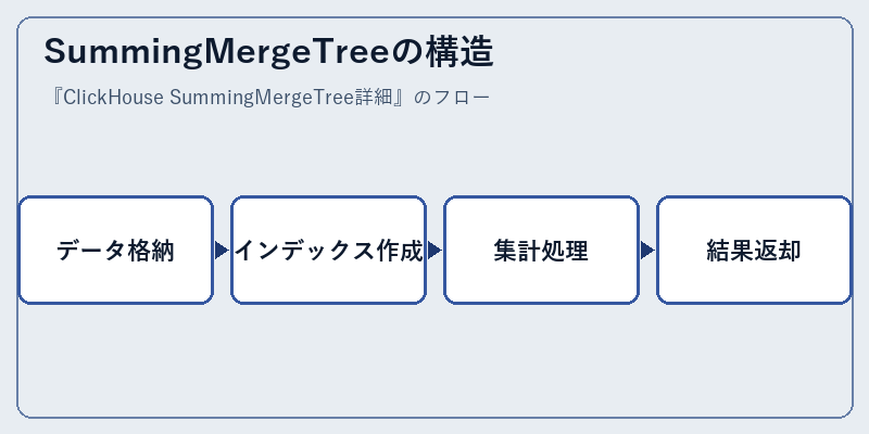 SummingMergeTreeの構造