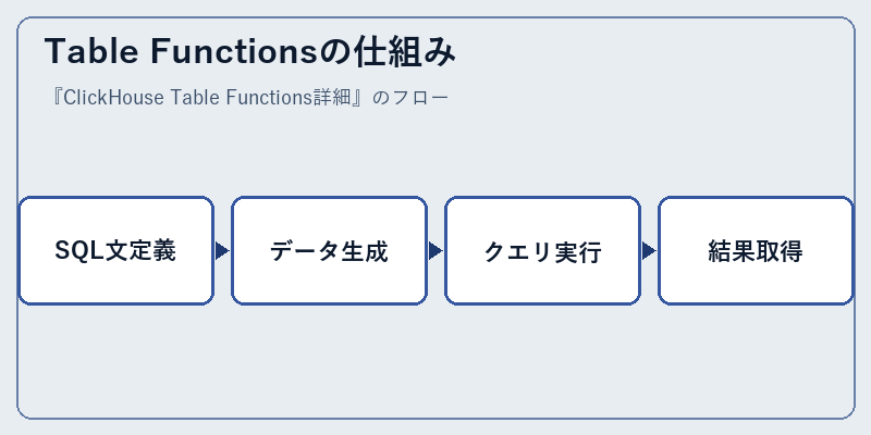 Table Functionsの仕組み