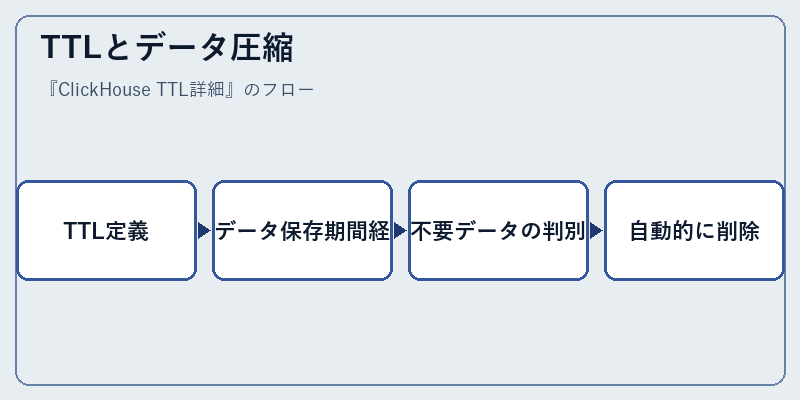 TTLとデータ圧縮