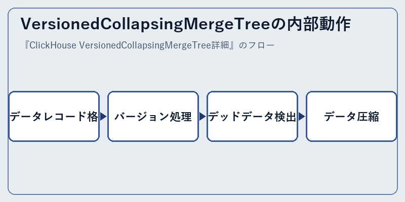 VersionedCollapsingMergeTreeの内部動作