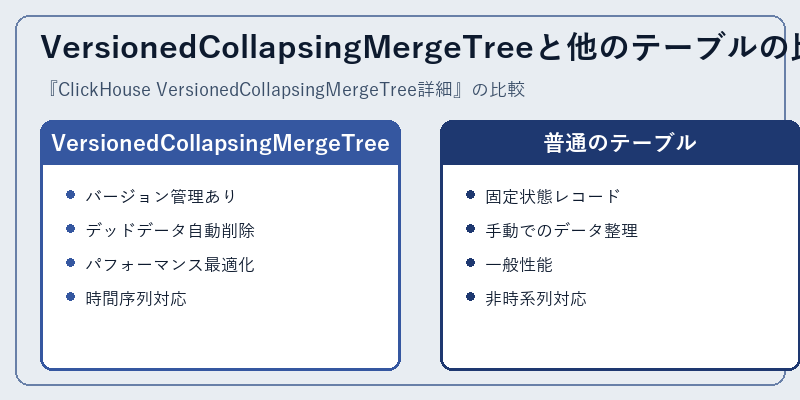 VersionedCollapsingMergeTreeと他のテーブルの比較