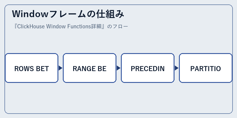 Windowフレームの仕組み