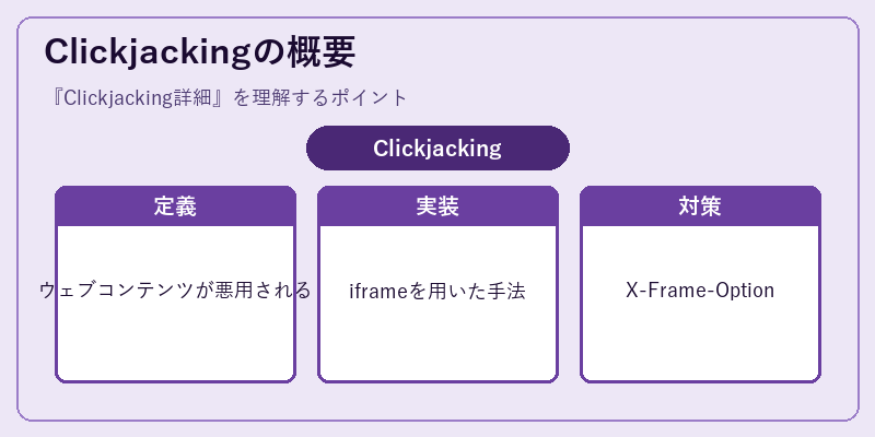 Clickjackingの概要