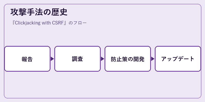 攻撃手法の歴史