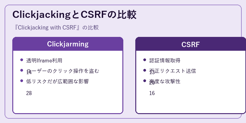 ClickjackingとCSRFの比較