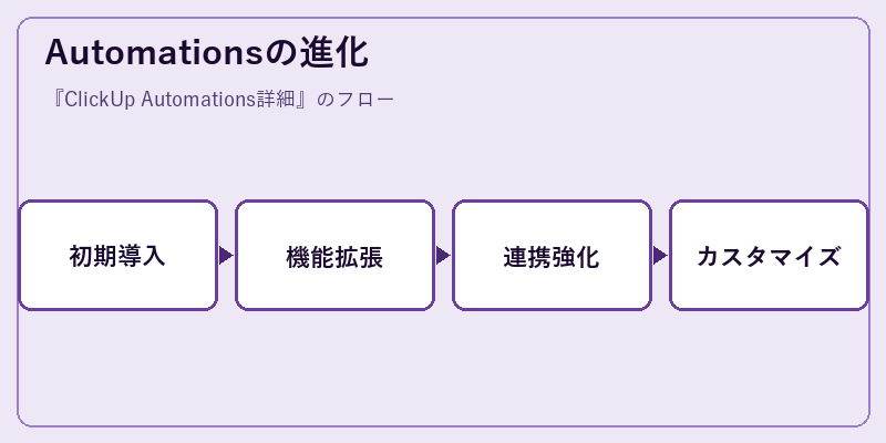 Automationsの進化