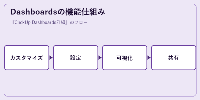 Dashboardsの機能仕組み