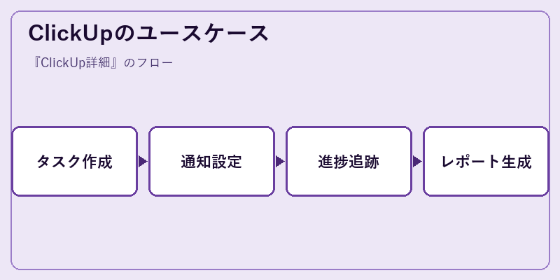 ClickUpのユースケース