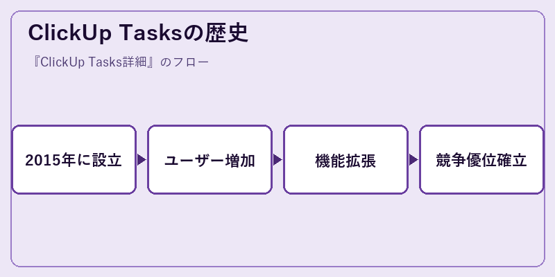 ClickUp Tasksの歴史