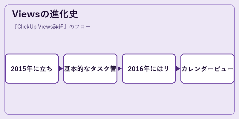 Viewsの進化史
