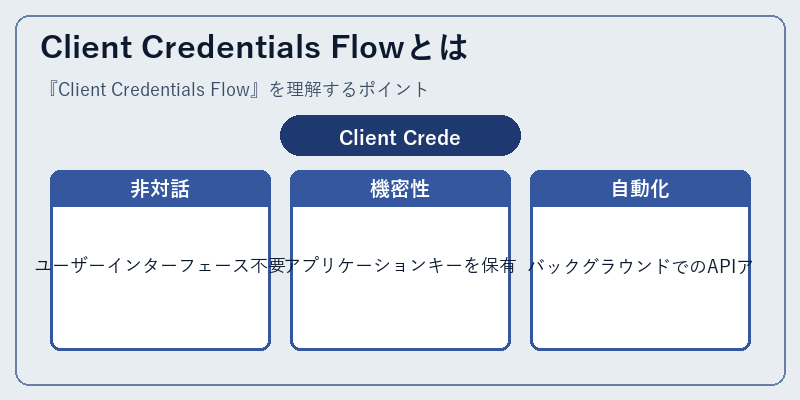 Client Credentials Flowとは