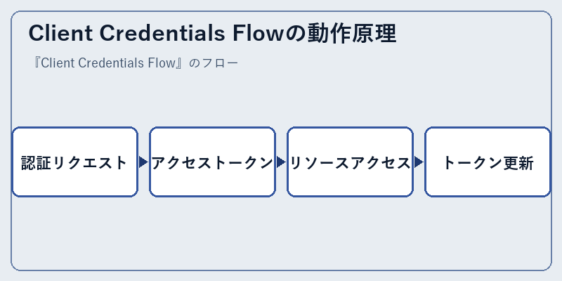Client Credentials Flowの動作原理