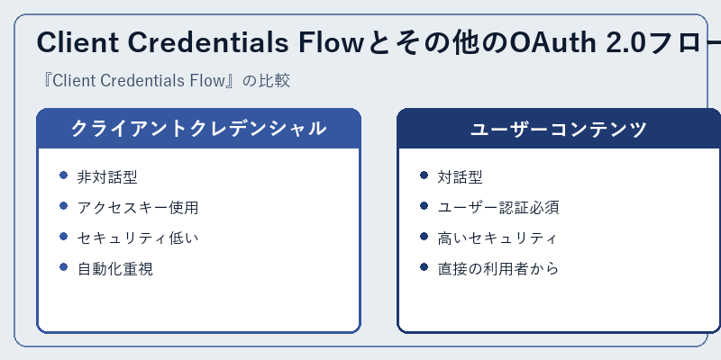 Client Credentials Flowとその他のOAuth 2.0フローの比較