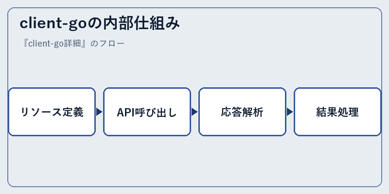 client-goの内部仕組み