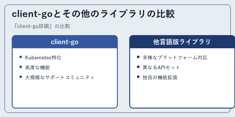 client-goとその他のライブラリの比較