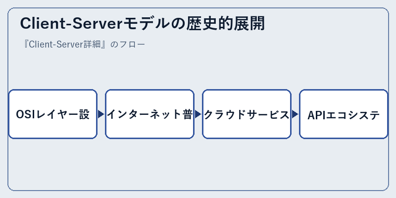 Client-Serverモデルの歴史的展開